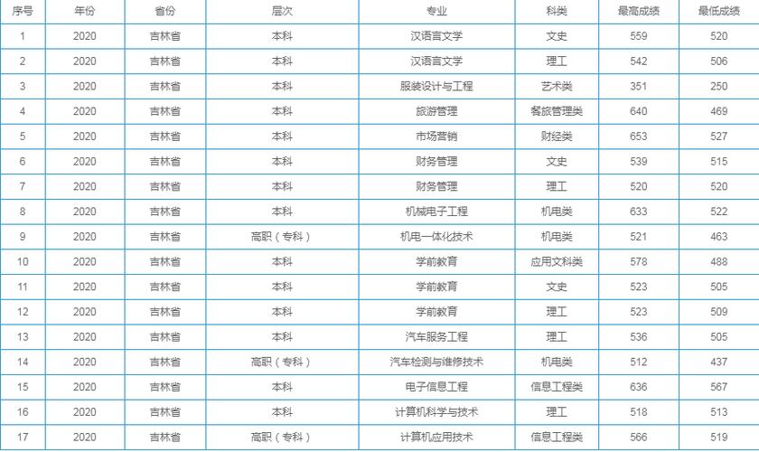 吉林省220分可以上什么学校?(吉林工程技术师范学院最低录取分数线)-图2 吉林省220分可以上什么学校?(吉林工程技术师范学院最低录取分数线)-图2