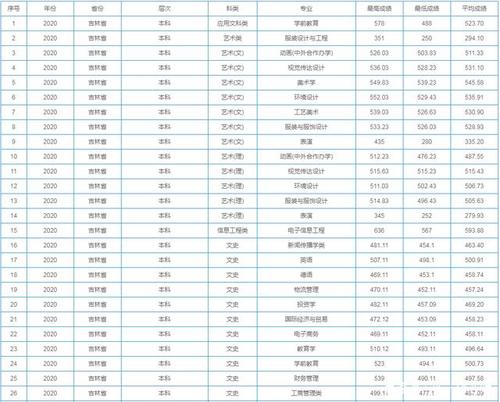 400多分能上吉林那些大学？（吉林工程技术师范学院最低录取分数线）-图2