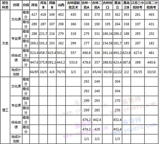 吉林省220分可以上什么学校?(吉林工程技术师范学院最低录取分数线)-图3 吉林省220分可以上什么学校?(吉林工程技术师范学院最低录取分数线)-图3