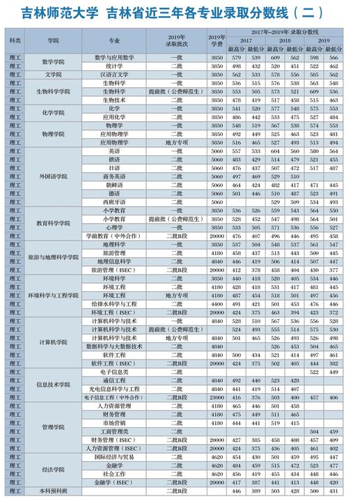 400多分能上吉林那些大学？（吉林工程技术师范学院最低录取分数线）-图3