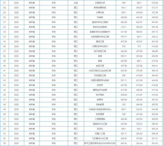 吉林省220分可以上什么学校?(吉林工程技术师范学院最低录取分数线)-图1 吉林省220分可以上什么学校?(吉林工程技术师范学院最低录取分数线)-图1