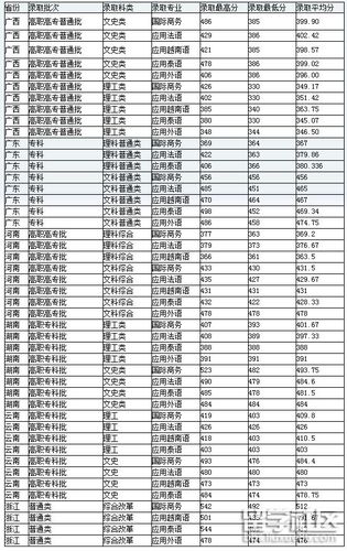 广西播音生要多少分能上广西民族大学?(南宁民族大学今年录取分数线是多少)-图2 广西播音生要多少分能上广西民族大学?(南宁民族大学今年录取分数线是多少)-图2