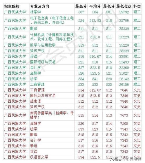 广西播音生要多少分能上广西民族大学?(南宁民族大学今年录取分数线是多少)-图3 广西播音生要多少分能上广西民族大学?(南宁民族大学今年录取分数线是多少)-图3