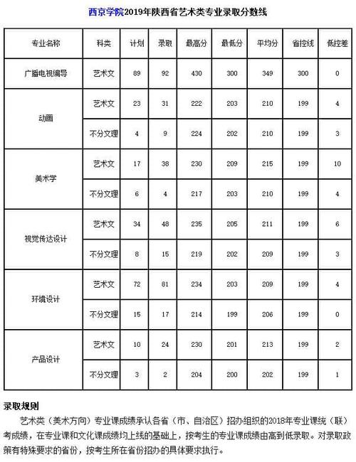 30 西京学院到底是几本?(西京学院2019二本分数线)-图3 30 西京学院到底是几本?(西京学院2019二本分数线)-图3