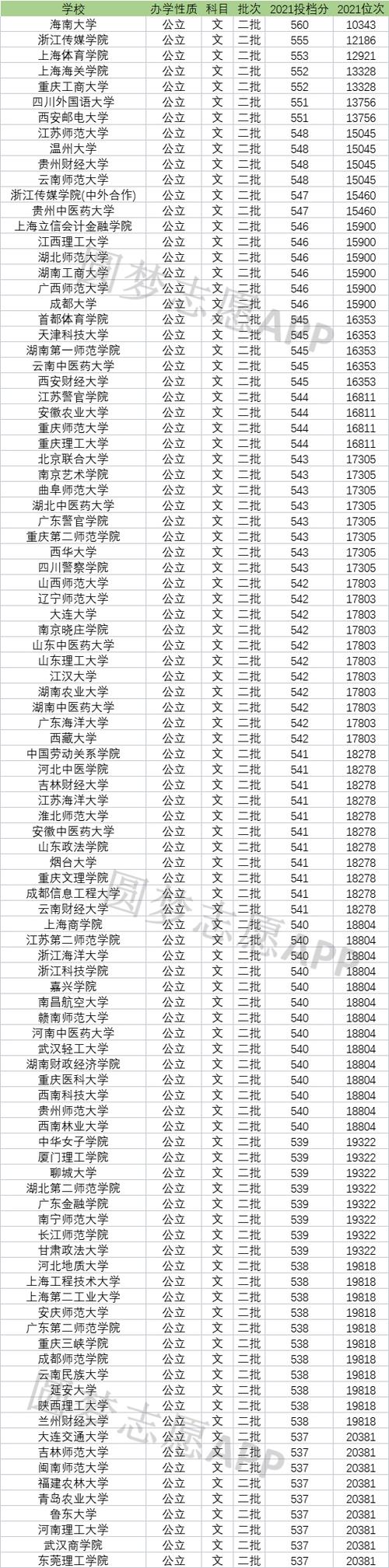 二本院校全国排名?(金融专业的所有二本大学排名及分数线)-图3 二本院校全国排名?(金融专业的所有二本大学排名及分数线)-图3