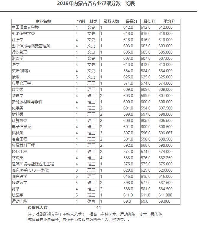 江苏医科大学2020录取分数线?(2019年苏州医科大学录取分数线)-图3 江苏医科大学2020录取分数线?(2019年苏州医科大学录取分数线)-图3