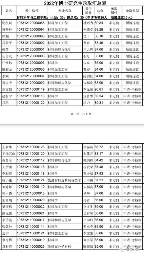 兰州理工大学土木工程硕士研究生2009年的录取分是多少?(兰州大学土木复试分数线)-图2 兰州理工大学土木工程硕士研究生2009年的录取分是多少?(兰州大学土木复试分数线)-图2