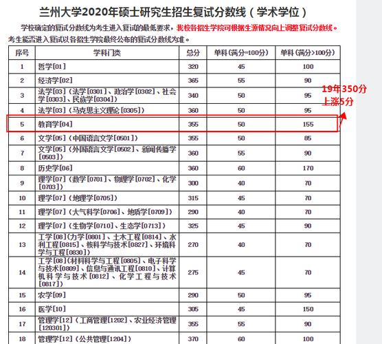兰州理工大学土木工程硕士研究生2009年的录取分是多少?(兰州大学土木复试分数线)-图3 兰州理工大学土木工程硕士研究生2009年的录取分是多少?(兰州大学土木复试分数线)-图3
