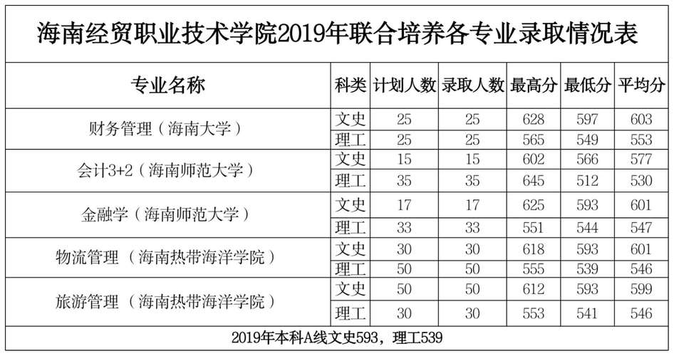 海南经贸学院2023录取分数线?(海南经贸职业技术学院专业录取分数线)-图1 海南经贸学院2023录取分数线?(海南经贸职业技术学院专业录取分数线)-图1