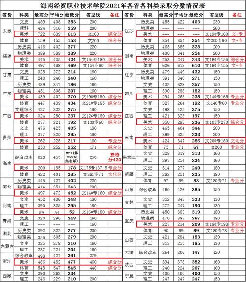 海南经贸学院2023录取分数线?(海南经贸职业技术学院专业录取分数线)-图2 海南经贸学院2023录取分数线?(海南经贸职业技术学院专业录取分数线)-图2