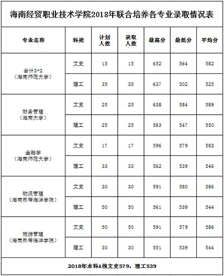 海南经贸学院2023录取分数线?(海南经贸职业技术学院专业录取分数线)-图3 海南经贸学院2023录取分数线?(海南经贸职业技术学院专业录取分数线)-图3