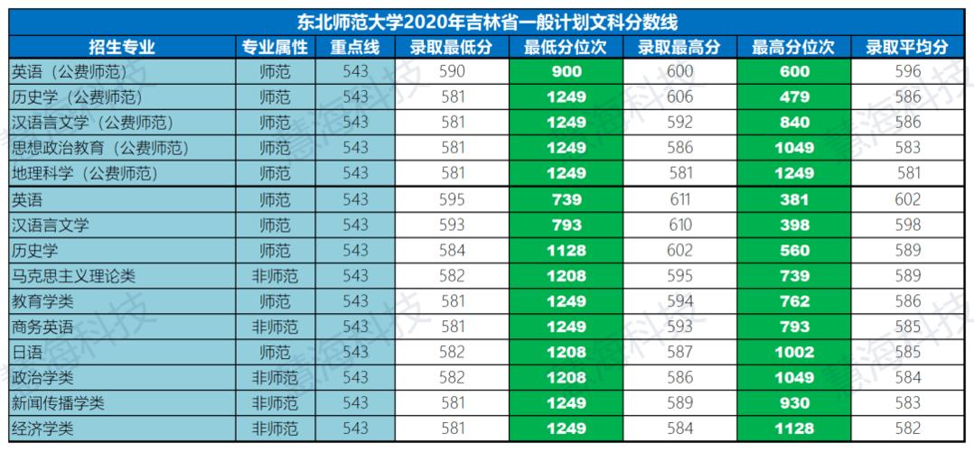 东北师范大学2020年录取分数线?(2020东北师范大学分数线预测)-图1 东北师范大学2020年录取分数线?(2020东北师范大学分数线预测)-图1