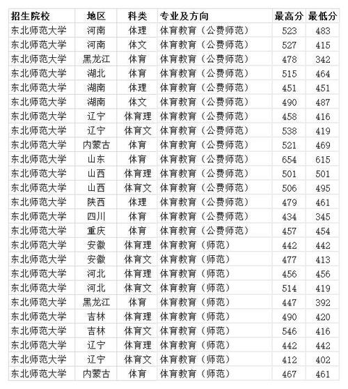 东北师范大学2020年录取分数线?(2020东北师范大学分数线预测)-图2 东北师范大学2020年录取分数线?(2020东北师范大学分数线预测)-图2