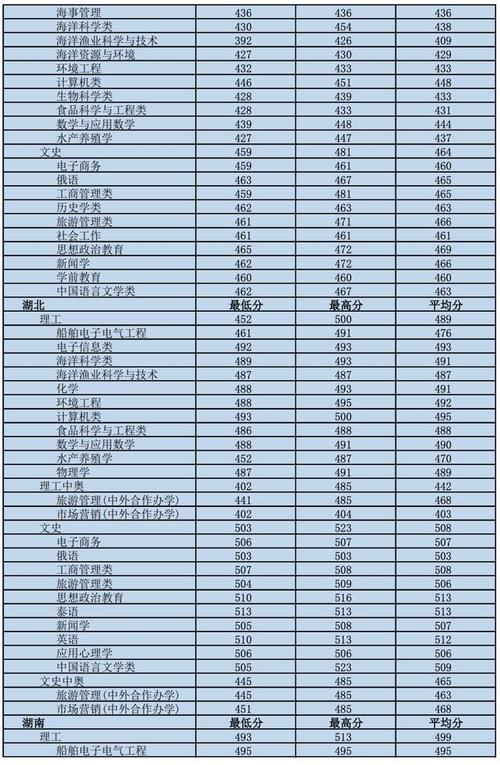 2020海南热带海洋学院多少分？（海南热带学院录取分数线2020）-图1