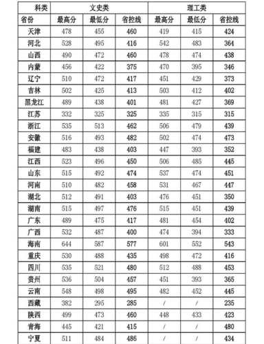 2020海南热带海洋学院多少分？（海南热带学院录取分数线2020）-图2