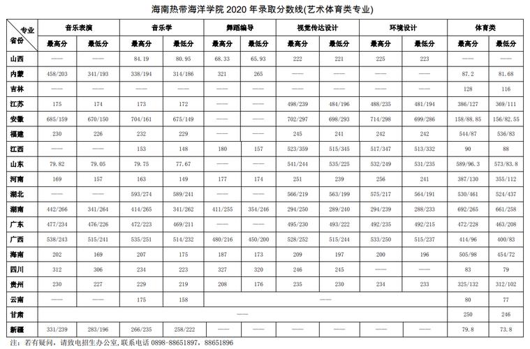 2020海南热带海洋学院多少分？（海南热带学院录取分数线2020）-图3
