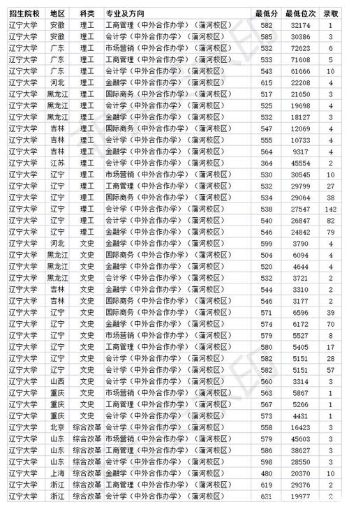 2020年辽宁省高校录取分数线?(辽宁里有什么大学分数线多少)-图1 2020年辽宁省高校录取分数线?(辽宁里有什么大学分数线多少)-图1
