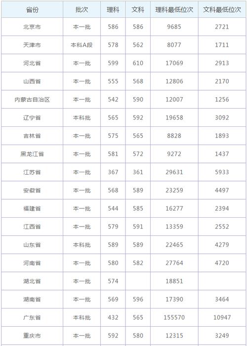 2020年辽宁省高校录取分数线?(辽宁里有什么大学分数线多少)-图2 2020年辽宁省高校录取分数线?(辽宁里有什么大学分数线多少)-图2
