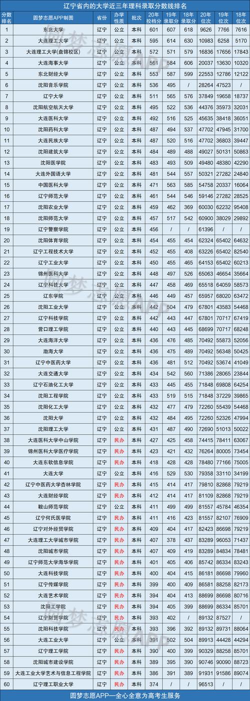 2020年辽宁省高校录取分数线?(辽宁里有什么大学分数线多少)-图3 2020年辽宁省高校录取分数线?(辽宁里有什么大学分数线多少)-图3