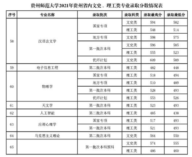 贵阳师范学院录取分数线是多少?(贵州师范专业分数线是多少)-图1 贵阳师范学院录取分数线是多少?(贵州师范专业分数线是多少)-图1