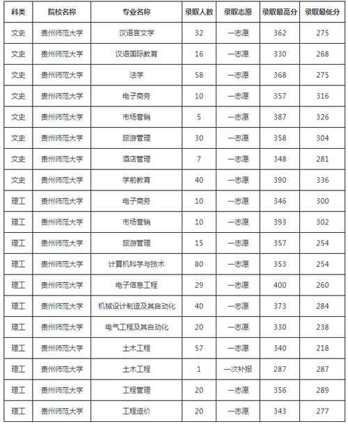 贵阳师范学院录取分数线是多少?(贵州师范专业分数线是多少)-图3 贵阳师范学院录取分数线是多少?(贵州师范专业分数线是多少)-图3