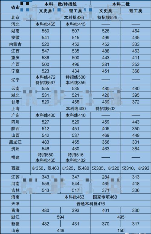 外省去东北上本科需要多少分?(东北三省文科本科分数线)-图2 外省去东北上本科需要多少分?(东北三省文科本科分数线)-图2