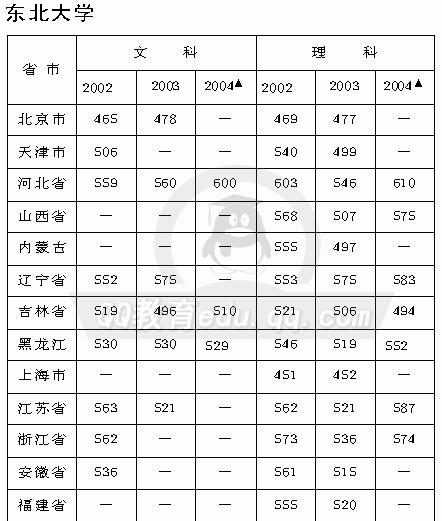 外省去东北上本科需要多少分?(东北三省文科本科分数线)-图3 外省去东北上本科需要多少分?(东北三省文科本科分数线)-图3