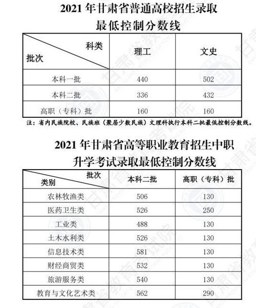甘肃开放大学录取分数线?(开放性大学有分数线么)-图3 甘肃开放大学录取分数线?(开放性大学有分数线么)-图3