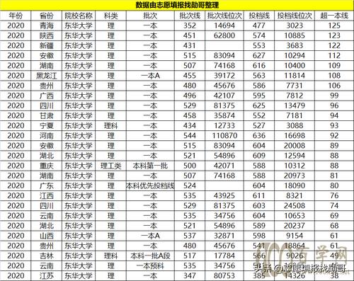 东华大学2020年文化录取分数线?(东华大学2020分数线安徽)-图2 东华大学2020年文化录取分数线?(东华大学2020分数线安徽)-图2