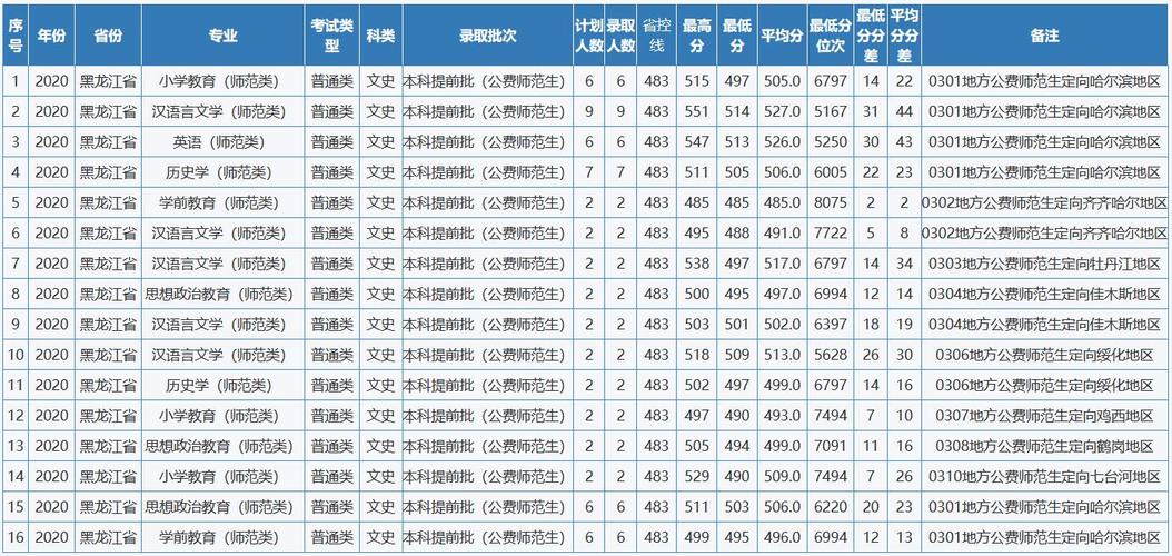 哈尔滨成人本科学校有哪些?(黑龙江省2020年成人高考录取分数线)-图3 哈尔滨成人本科学校有哪些?(黑龙江省2020年成人高考录取分数线)-图3