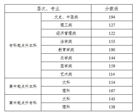 哈尔滨成人本科学校有哪些?(黑龙江省2020年成人高考录取分数线)-图2 哈尔滨成人本科学校有哪些?(黑龙江省2020年成人高考录取分数线)-图2