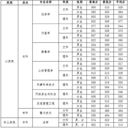 2020年警校专科录取分数线是多少?(2020各大学分数线专科)-图1 2020年警校专科录取分数线是多少?(2020各大学分数线专科)-图1