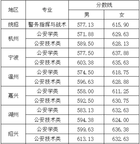 2020年警校专科录取分数线是多少?(2020各大学分数线专科)-图2 2020年警校专科录取分数线是多少?(2020各大学分数线专科)-图2
