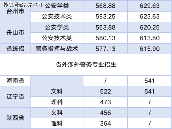 2020年警校专科录取分数线是多少?(2020各大学分数线专科)-图3 2020年警校专科录取分数线是多少?(2020各大学分数线专科)-图3