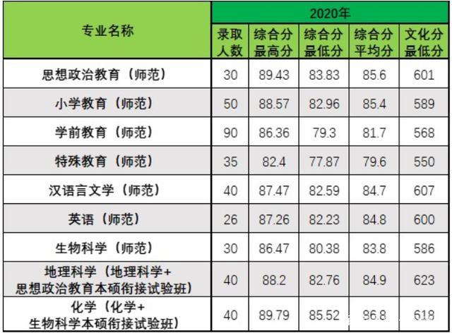 浙师大的成教怎么样?(浙江成人高考近几年分数线)-图2 浙师大的成教怎么样?(浙江成人高考近几年分数线)-图2