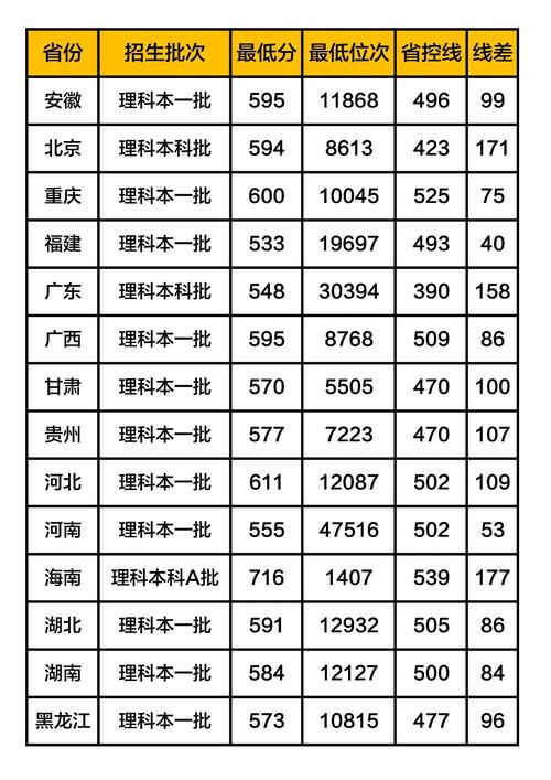 2019年各所医科大学录取分数线?(录取分数线2019年排行)-图1 2019年各所医科大学录取分数线?(录取分数线2019年排行)-图1