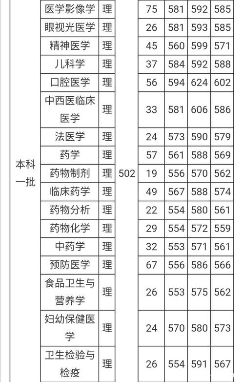 2019年各所医科大学录取分数线?(录取分数线2019年排行)-图3 2019年各所医科大学录取分数线?(录取分数线2019年排行)-图3