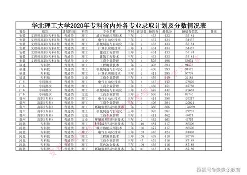2020华北理工专科分数线?(2020华北理工大学成人高考分数线)-图1 2020华北理工专科分数线?(2020华北理工大学成人高考分数线)-图1