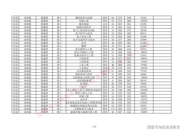 2020华北理工专科分数线?(2020华北理工大学成人高考分数线)-图3 2020华北理工专科分数线?(2020华北理工大学成人高考分数线)-图3