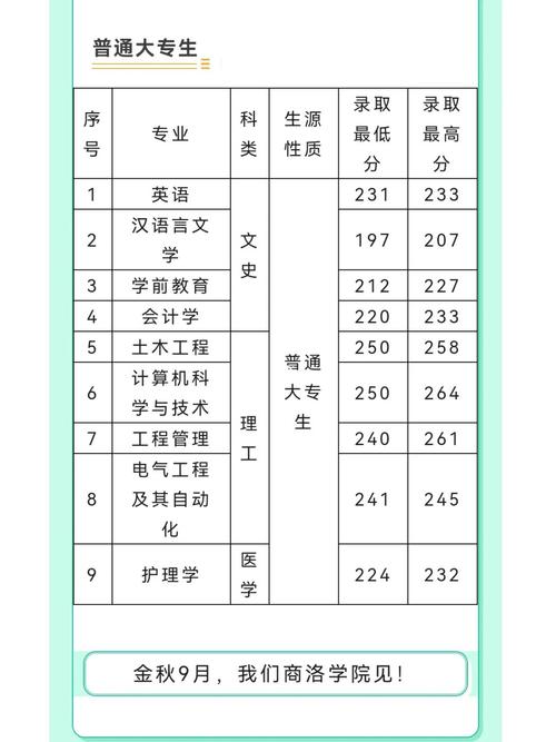 商洛学院2023分数线?(商洛学院艺术类专业录取分数线)-图3 商洛学院2023分数线?(商洛学院艺术类专业录取分数线)-图3