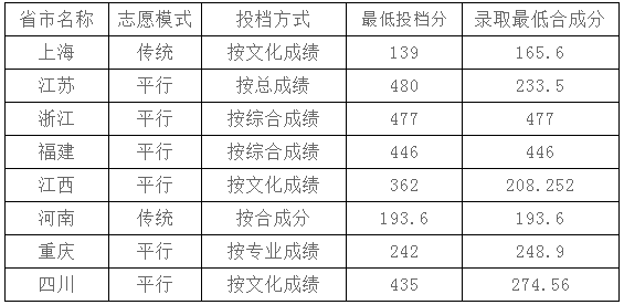 上海工艺美院是高考还是中考?(上海工艺美术职业学院往年录取分数线)-图1 上海工艺美院是高考还是中考?(上海工艺美术职业学院往年录取分数线)-图1