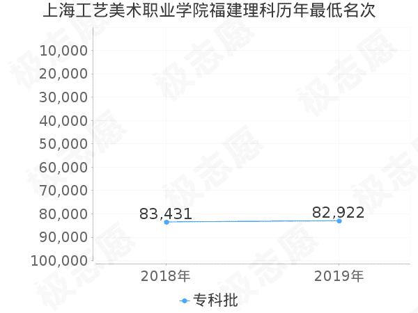 上海工艺美院是高考还是中考?(上海工艺美术职业学院往年录取分数线)-图2 上海工艺美院是高考还是中考?(上海工艺美术职业学院往年录取分数线)-图2