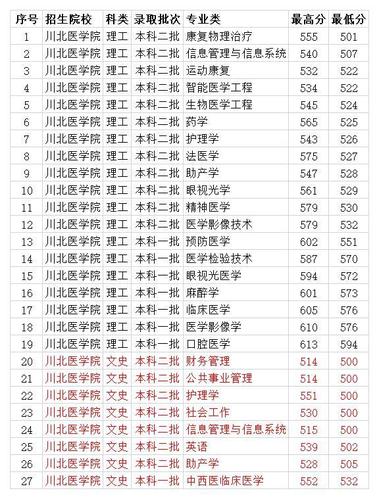 川北医学院一本要多少分?(川北学院2020年分数线)-图3 川北医学院一本要多少分?(川北学院2020年分数线)-图3