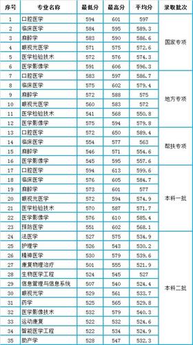 川北医学院一本要多少分?(川北学院2020年分数线)-图2 川北医学院一本要多少分?(川北学院2020年分数线)-图2