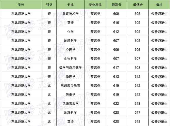 河南省地方公费师范2023分数线?(文科本科分数线河南)-图1 河南省地方公费师范2023分数线?(文科本科分数线河南)-图1
