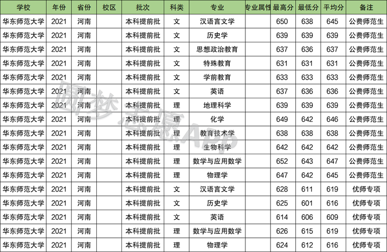 河南省地方公费师范2023分数线?(文科本科分数线河南)-图3 河南省地方公费师范2023分数线?(文科本科分数线河南)-图3