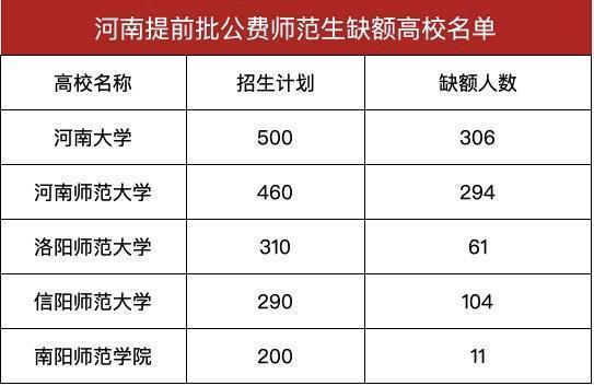 河南省地方公费师范2023分数线?(文科本科分数线河南)-图2 河南省地方公费师范2023分数线?(文科本科分数线河南)-图2
