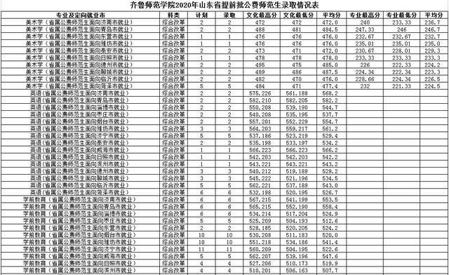 齐鲁师范学院录取分数线?(齐鲁学院山东分数线)-图1 齐鲁师范学院录取分数线?(齐鲁学院山东分数线)-图1