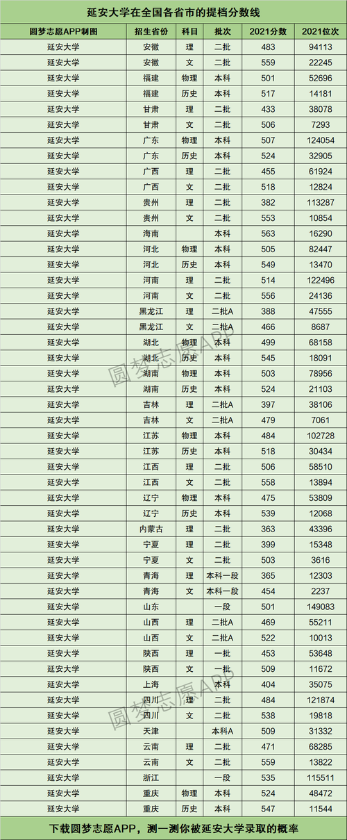 2021年延安大学录取分数线是多少?(延安大学继续教育学院分数线)-图3 2021年延安大学录取分数线是多少?(延安大学继续教育学院分数线)-图3