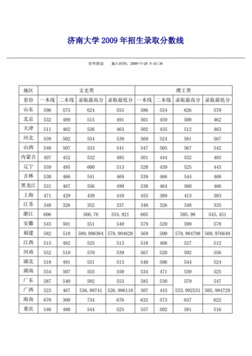 2020济南一本录取分数线？（2020济南大学招生录取分数线）-图3